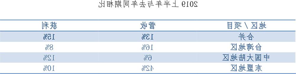 中租控股 2019 年上半年营收 275 亿新台币